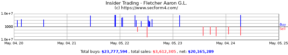 Insider Trading Transactions for Fletcher Aaron G.L.