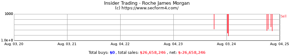 Insider Trading Transactions for Roche James Morgan