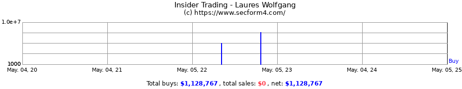Insider Trading Transactions for Laures Wolfgang