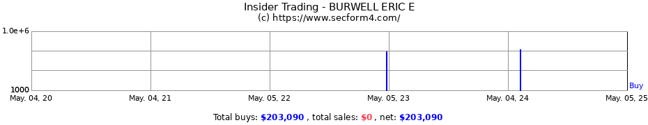 Insider Trading Transactions for BURWELL ERIC E
