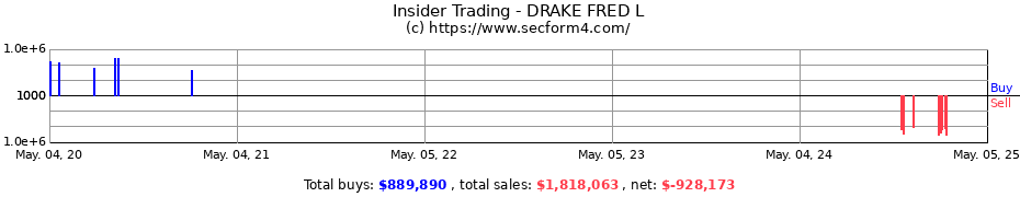 Insider Trading Transactions for DRAKE FRED L