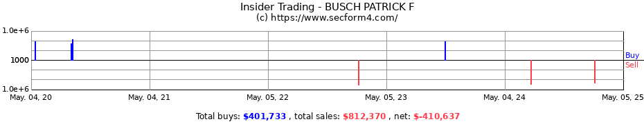 Insider Trading Transactions for BUSCH PATRICK F