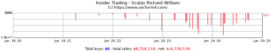 Insider Trading Transactions for Scalzo Richard William