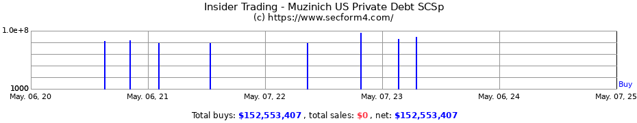Insider Trading Transactions for Muzinich US Private Debt SCSp