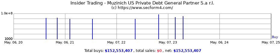 Insider Trading Transactions for Muzinich US Private Debt General Partner S.a r.l.
