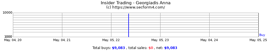 Insider Trading Transactions for Georgiadis Anna