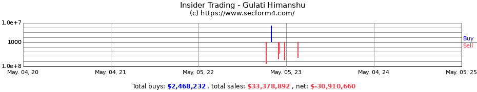 Insider Trading Transactions for Gulati Himanshu