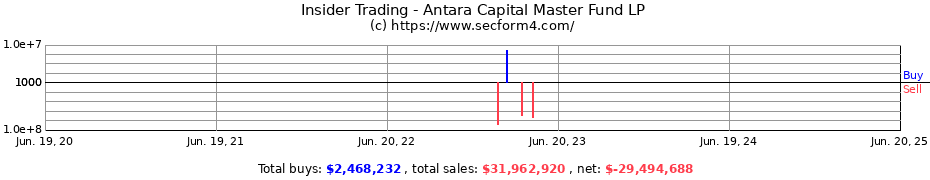 Insider Trading Transactions for Antara Capital Master Fund LP