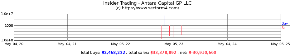 Insider Trading Transactions for Antara Capital GP LLC