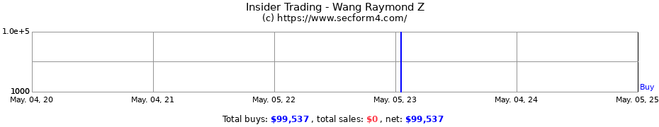 Insider Trading Transactions for Wang Raymond Z