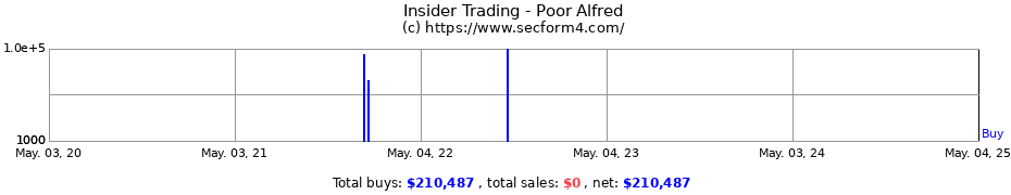 Insider Trading Transactions for Poor Alfred