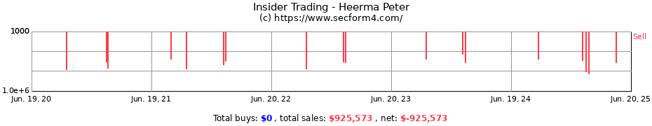 Insider Trading Transactions for Heerma Peter
