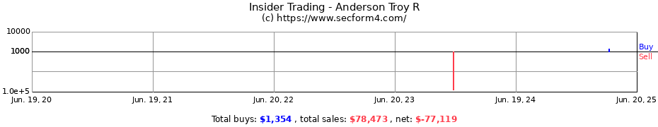 Insider Trading Transactions for Anderson Troy R