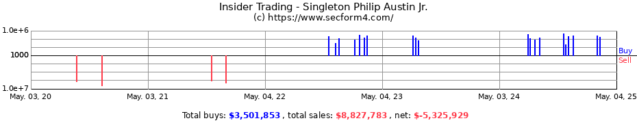 Insider Trading Transactions for Singleton Philip Austin Jr.