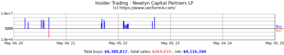 Insider Trading Transactions for Newtyn Capital Partners LP