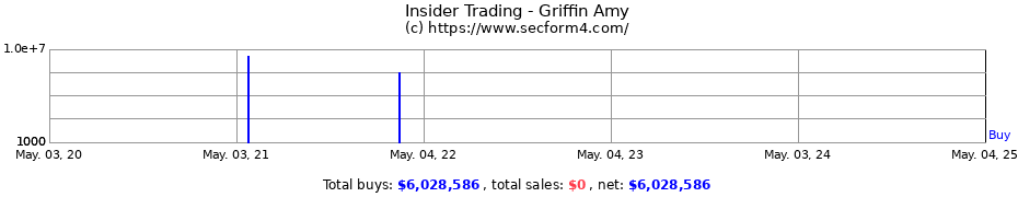 Insider Trading Transactions for Griffin Amy