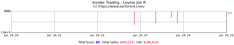 Insider Trading Transactions for Levine Jon R