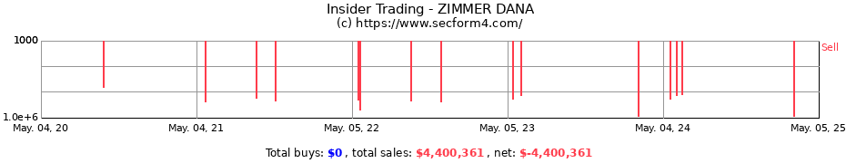 Insider Trading Transactions for ZIMMER DANA