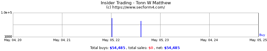 Insider Trading Transactions for Tonn W Matthew