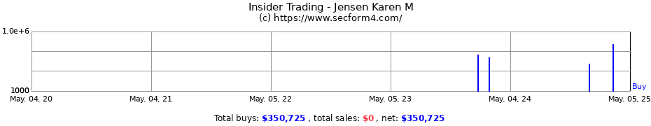 Insider Trading Transactions for Jensen Karen M