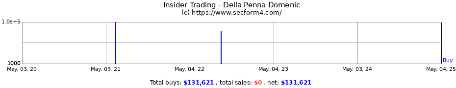 Insider Trading Transactions for Della Penna Domenic