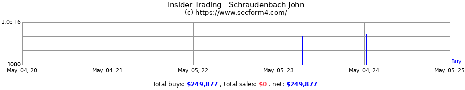Insider Trading Transactions for Schraudenbach John