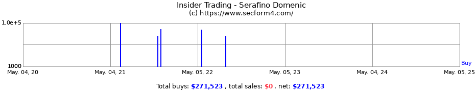 Insider Trading Transactions for Serafino Domenic