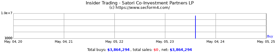 Insider Trading Transactions for Satori Co-Investment Partners LP