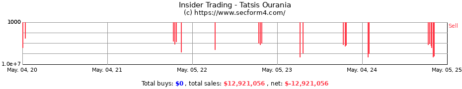 Insider Trading Transactions for Tatsis Ourania
