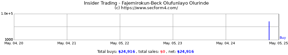 Insider Trading Transactions for Fajemirokun-Beck Olufunlayo Olurinde