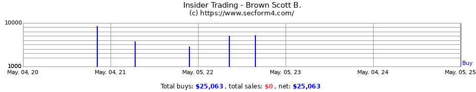 Insider Trading Transactions for Brown Scott B.