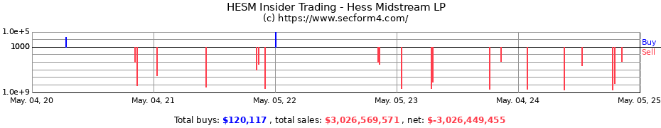 Insider Trading Transactions for Hess Midstream LP