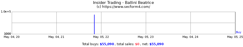 Insider Trading Transactions for Ballini Beatrice