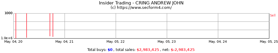 Insider Trading Transactions for CRING ANDREW JOHN