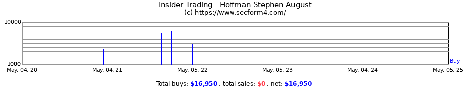 Insider Trading Transactions for Hoffman Stephen August