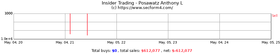 Insider Trading Transactions for Posawatz Anthony L