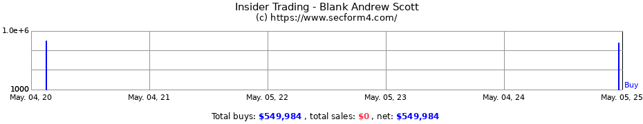 Insider Trading Transactions for Blank Andrew Scott
