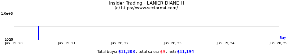 Insider Trading Transactions for LANIER DIANE H