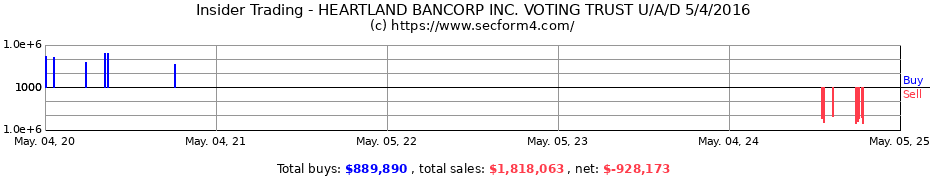 Insider Trading Transactions for HEARTLAND BANCORP INC. VOTING TRUST U/A/D 5/4/2016