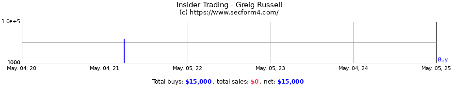 Insider Trading Transactions for Greig Russell