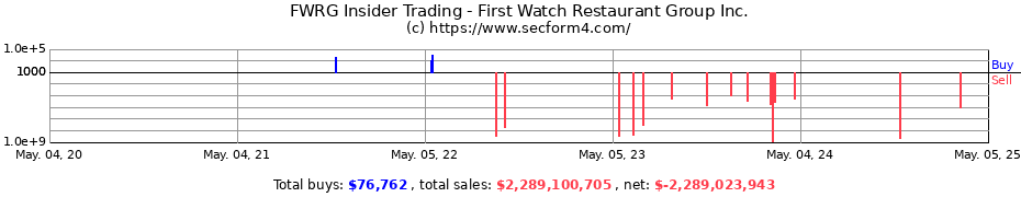 Insider Trading Transactions for First Watch Restaurant Group Inc.