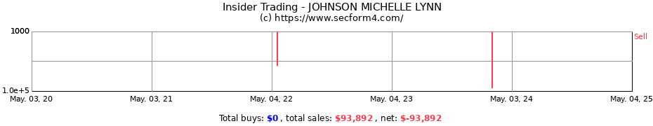 Insider Trading Transactions for JOHNSON MICHELLE LYNN