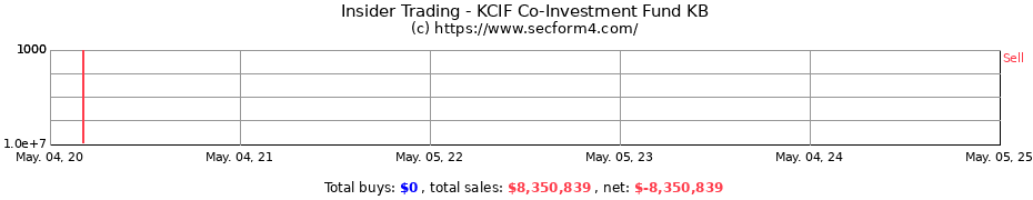 Insider Trading Transactions for KCIF Co-Investment Fund KB