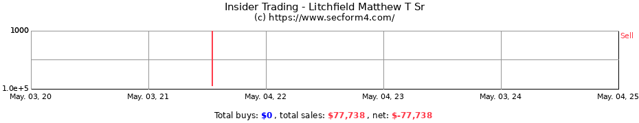 Insider Trading Transactions for Litchfield Matthew T Sr