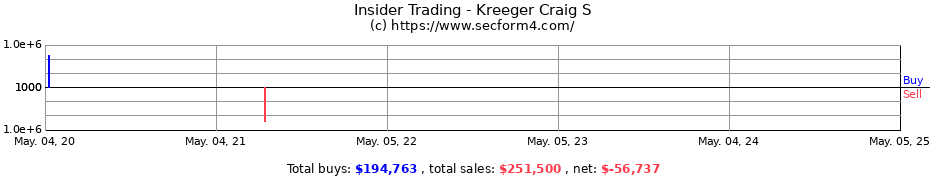 Insider Trading Transactions for Kreeger Craig S
