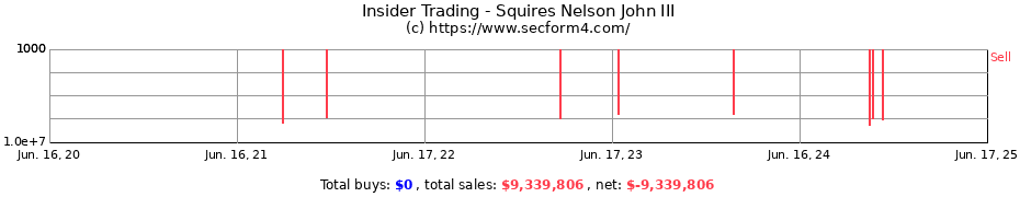 Insider Trading Transactions for Squires Nelson John III