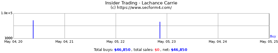Insider Trading Transactions for Lachance Carrie