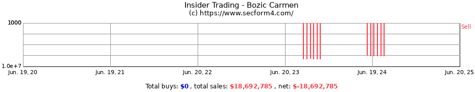 Insider Trading Transactions for Bozic Carmen