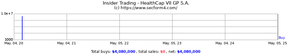 Insider Trading Transactions for HealthCap VII GP S.A.