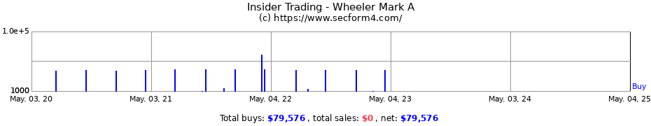 Insider Trading Transactions for Wheeler Mark A